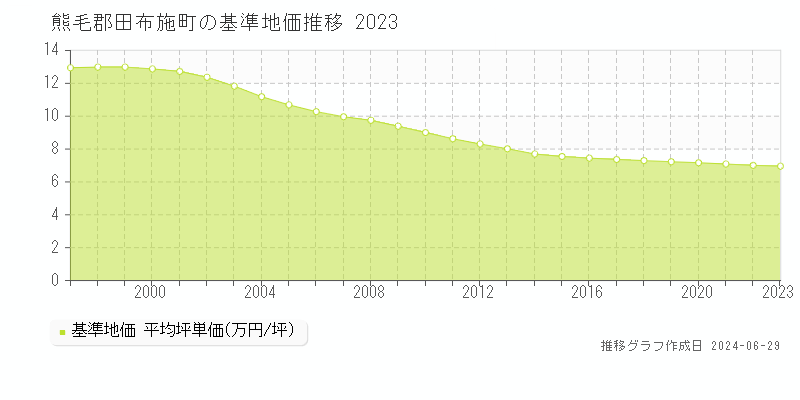 熊毛郡田布施町の基準地価推移グラフ 