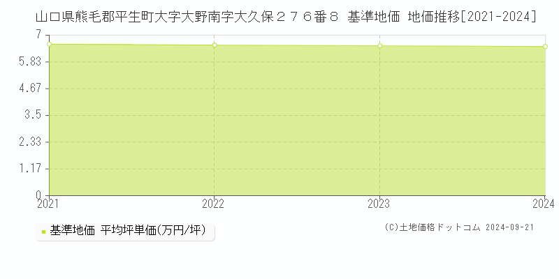 山口県熊毛郡平生町大字大野南字大久保２７６番８ 基準地価 地価推移[2021-2024]