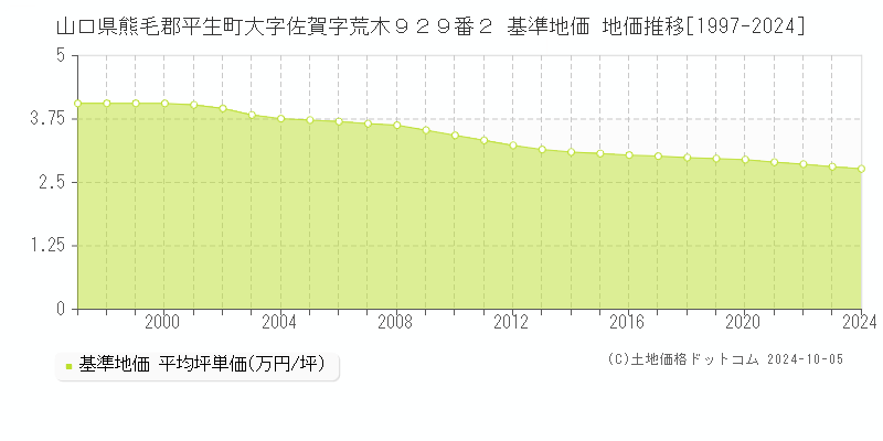 山口県熊毛郡平生町大字佐賀字荒木９２９番２ 基準地価 地価推移[1997-2024]