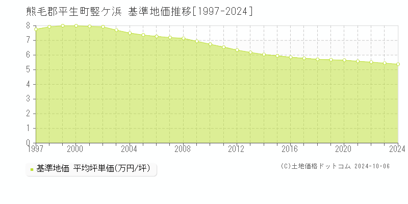 竪ケ浜(熊毛郡平生町)の基準地価推移グラフ(坪単価)[1997-2024年]