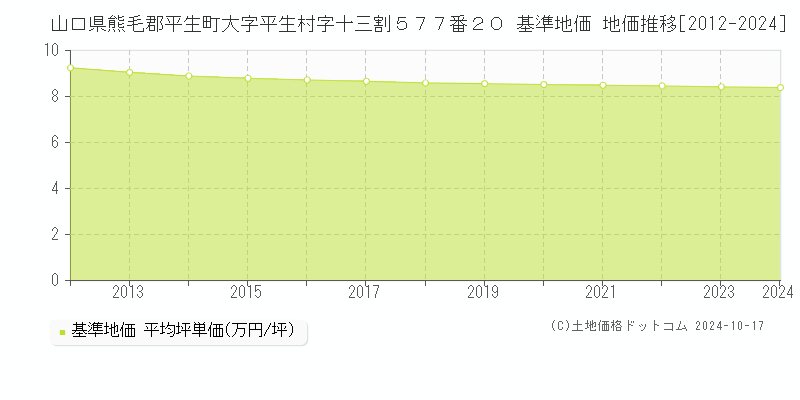 山口県熊毛郡平生町大字平生村字十三割５７７番２０ 基準地価 地価推移[2012-2024]