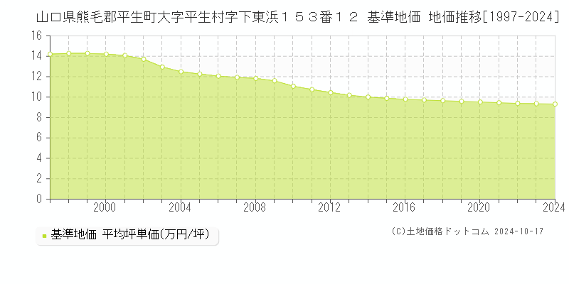 山口県熊毛郡平生町大字平生村字下東浜１５３番１２ 基準地価 地価推移[1997-2024]