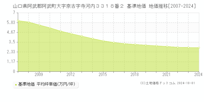 山口県阿武郡阿武町大字奈古字寺河内３３１８番２ 基準地価 地価推移[2007-2024]