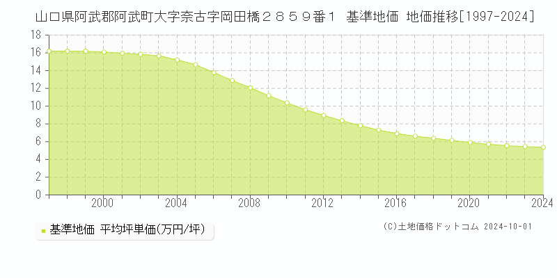 山口県阿武郡阿武町大字奈古字岡田橋２８５９番１ 基準地価 地価推移[1997-2024]