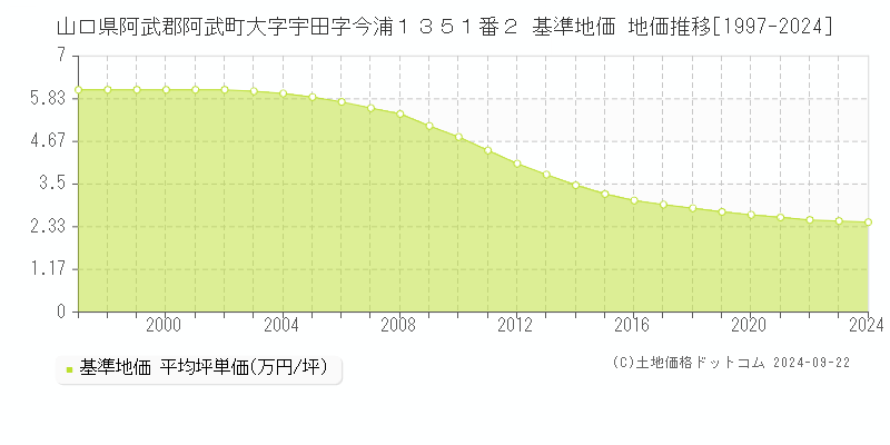 山口県阿武郡阿武町大字宇田字今浦１３５１番２ 基準地価 地価推移[1997-2024]