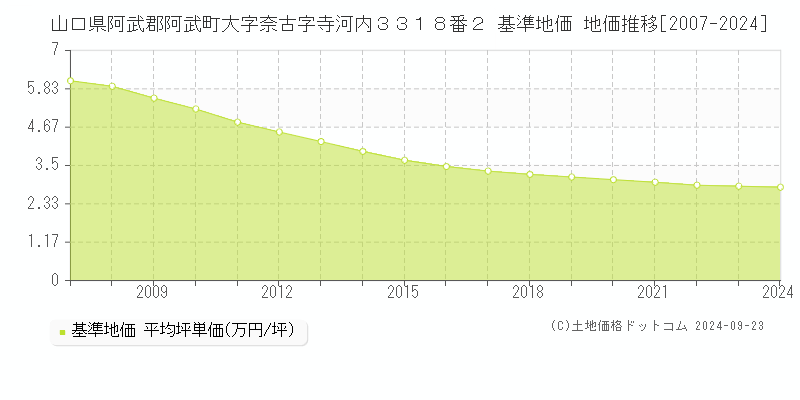 山口県阿武郡阿武町大字奈古字寺河内３３１８番２ 基準地価 地価推移[2007-2024]