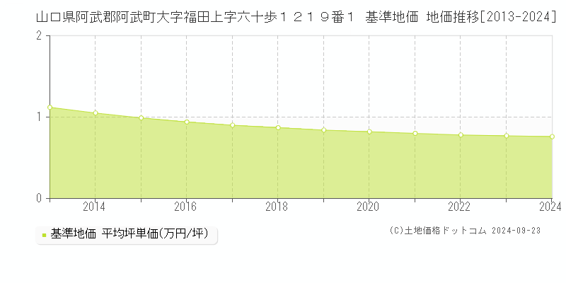 山口県阿武郡阿武町大字福田上字六十歩１２１９番１ 基準地価 地価推移[2013-2024]