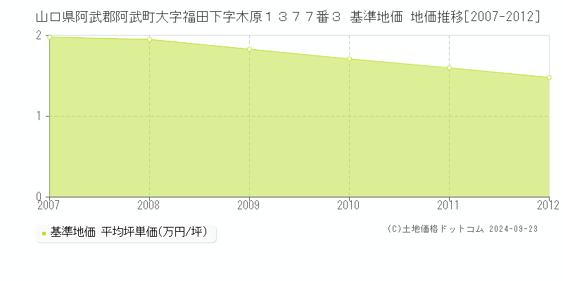 山口県阿武郡阿武町大字福田下字木原１３７７番３ 基準地価 地価推移[2007-2012]