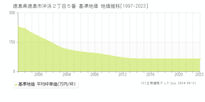 徳島県徳島市沖浜２丁目５番 基準地価 地価推移[1997-2023]