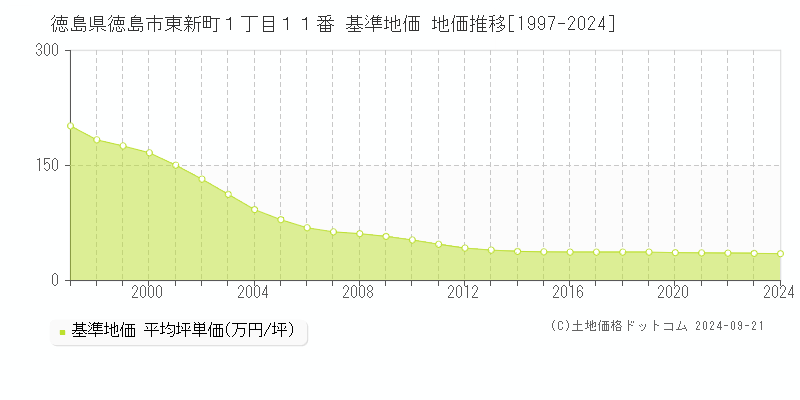 徳島県徳島市東新町１丁目１１番 基準地価 地価推移[1997-2023]