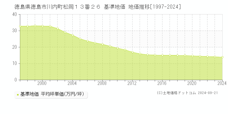 徳島県徳島市川内町松岡１３番２６ 基準地価 地価推移[1997-2024]