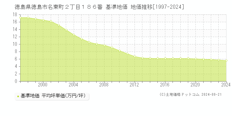 徳島県徳島市名東町２丁目１８６番 基準地価 地価推移[1997-2024]