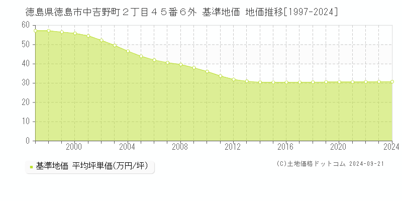 徳島県徳島市中吉野町２丁目４５番６外 基準地価 地価推移[1997-2023]