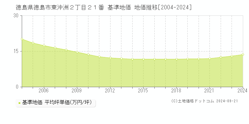 徳島県徳島市東沖洲２丁目２１番 基準地価 地価推移[2004-2024]