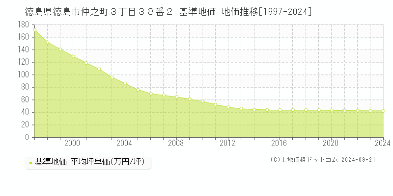 徳島県徳島市仲之町３丁目３８番２ 基準地価 地価推移[1997-2023]