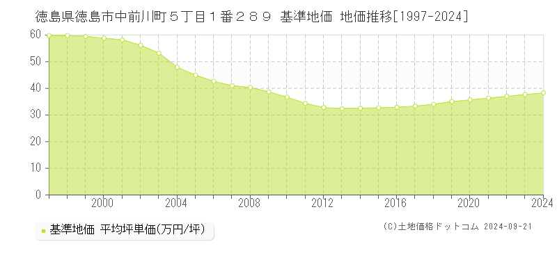 徳島県徳島市中前川町５丁目１番２８９ 基準地価 地価推移[1997-2024]