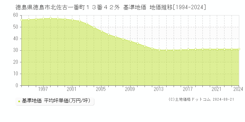 徳島県徳島市北佐古一番町１３番４２外 基準地価 地価推移[1994-2023]