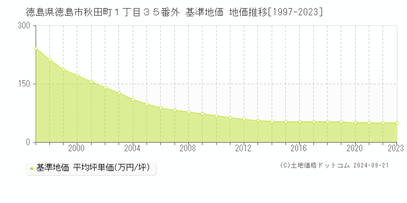 徳島県徳島市秋田町１丁目３５番外 基準地価 地価推移[1997-2023]