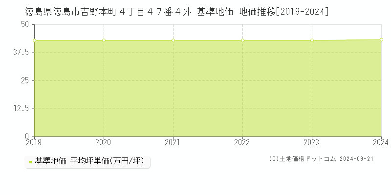 徳島県徳島市吉野本町４丁目４７番４外 基準地価 地価推移[2019-2024]