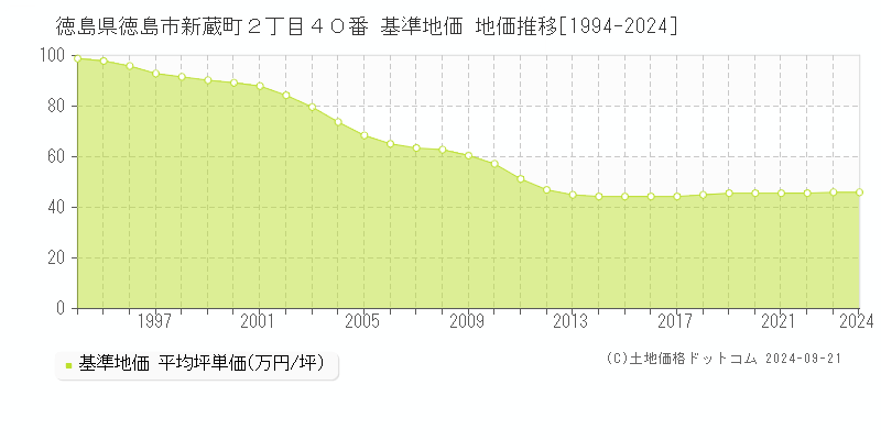 徳島県徳島市新蔵町２丁目４０番 基準地価 地価推移[1994-2023]