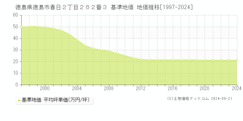 徳島県徳島市春日２丁目２８２番３ 基準地価 地価推移[1997-2023]