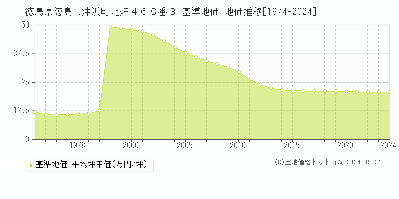 徳島県徳島市沖浜町北畑４６８番３ 基準地価 地価推移[1974-2024]