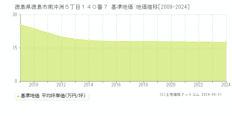 徳島県徳島市南沖洲５丁目１４０番７ 基準地価 地価推移[2009-2023]