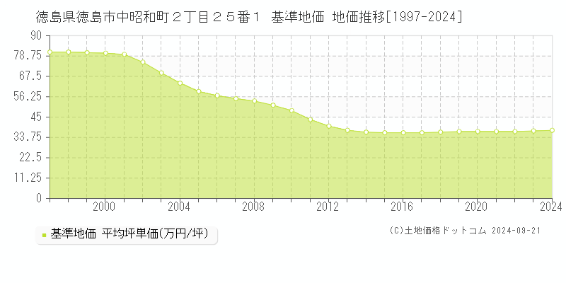 徳島県徳島市中昭和町２丁目２５番１ 基準地価 地価推移[1997-2024]