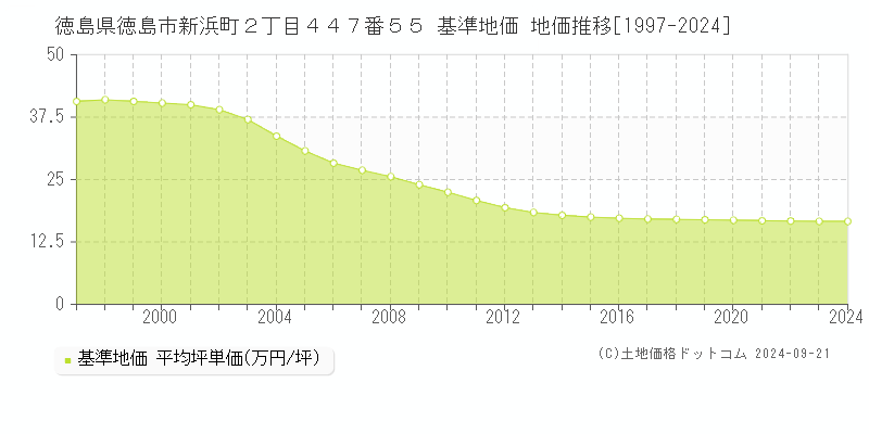 徳島県徳島市新浜町２丁目４４７番５５ 基準地価 地価推移[1997-2024]