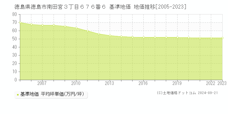 徳島県徳島市南田宮３丁目６７６番６ 基準地価 地価推移[2005-2023]