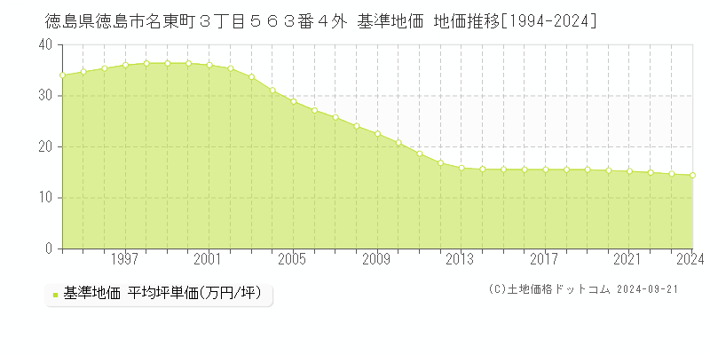 徳島県徳島市名東町３丁目５６３番４外 基準地価 地価推移[1994-2024]