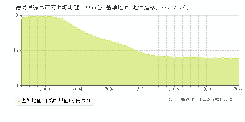 徳島県徳島市方上町馬越１０８番 基準地価 地価推移[1997-2024]