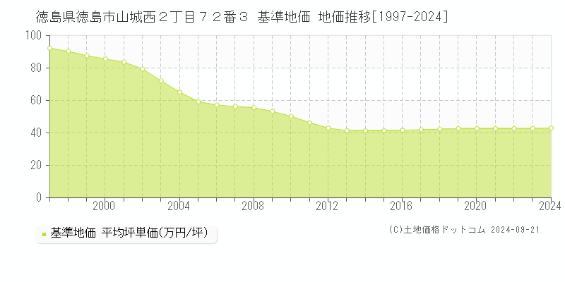 徳島県徳島市山城西２丁目７２番３ 基準地価 地価推移[1997-2024]