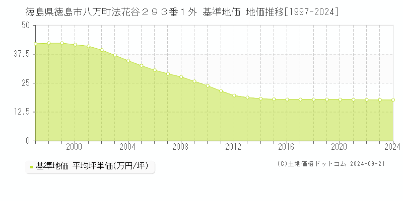 徳島県徳島市八万町法花谷２９３番１外 基準地価 地価推移[1997-2024]