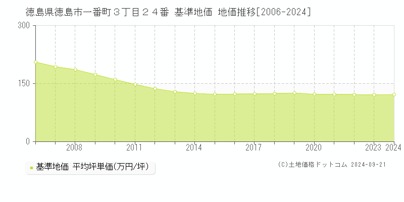 徳島県徳島市一番町３丁目２４番 基準地価 地価推移[2006-2023]