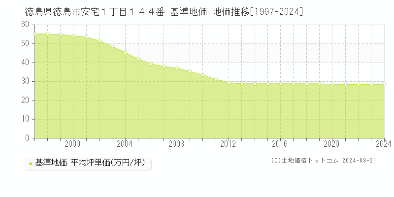 徳島県徳島市安宅１丁目１４４番 基準地価 地価推移[1997-2023]