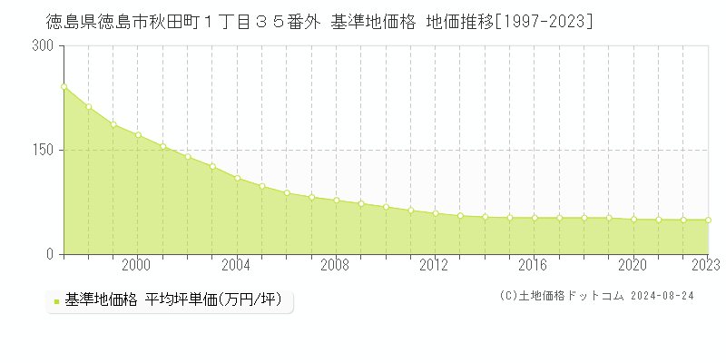 徳島県徳島市秋田町１丁目３５番外 基準地価格 地価推移[1997-2023]