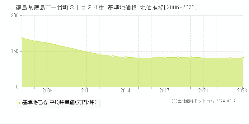 徳島県徳島市一番町３丁目２４番 基準地価格 地価推移[2006-2023]