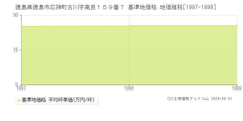 徳島県徳島市応神町古川字高良１５９番７ 基準地価格 地価推移[1997-1999]