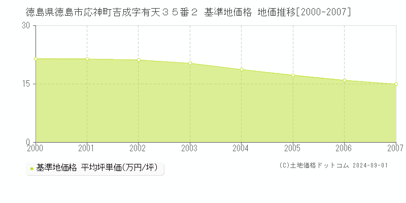 徳島県徳島市応神町吉成字有天３５番２ 基準地価格 地価推移[2000-2007]