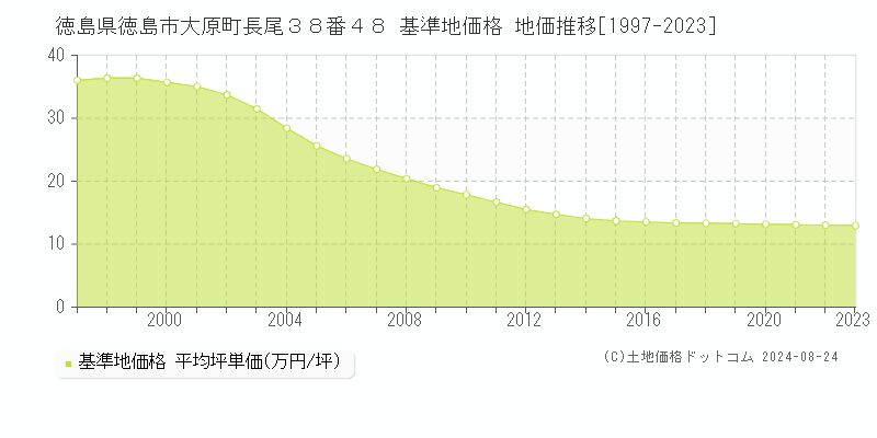 徳島県徳島市大原町長尾３８番４８ 基準地価格 地価推移[1997-2023]