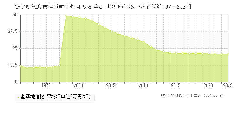 徳島県徳島市沖浜町北畑４６８番３ 基準地価格 地価推移[1974-2023]