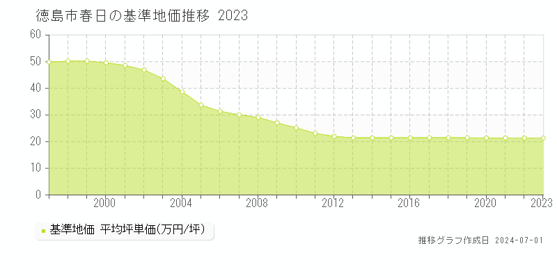 徳島市春日の基準地価推移グラフ 