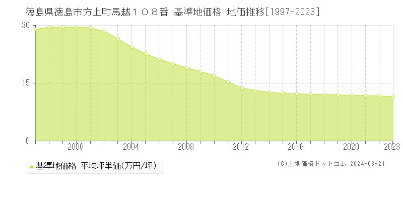 徳島県徳島市方上町馬越１０８番 基準地価 地価推移[1997-2024]