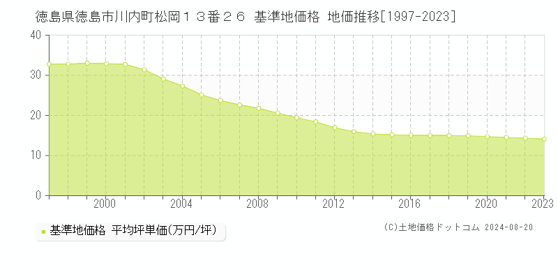 徳島県徳島市川内町松岡１３番２６ 基準地価 地価推移[1997-2024]