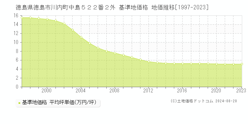 徳島県徳島市川内町中島５２２番２外 基準地価格 地価推移[1997-2023]