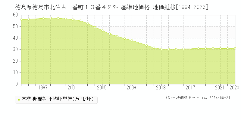 徳島県徳島市北佐古一番町１３番４２外 基準地価格 地価推移[1994-2023]