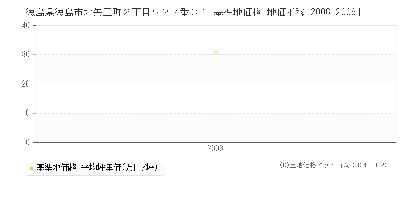 徳島県徳島市北矢三町２丁目９２７番３１ 基準地価 地価推移[2006-2006]