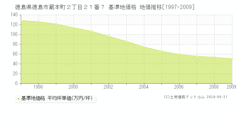 徳島県徳島市蔵本町２丁目２１番７ 基準地価格 地価推移[1997-2009]