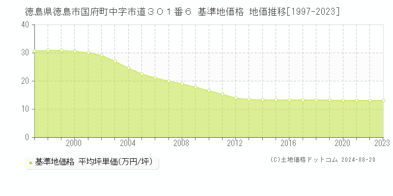 徳島県徳島市国府町中字市道３０１番６ 基準地価格 地価推移[1997-2023]